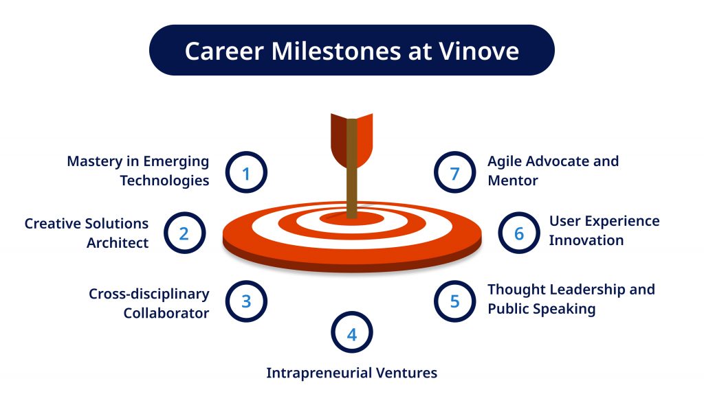 Career Milestones at Vinove